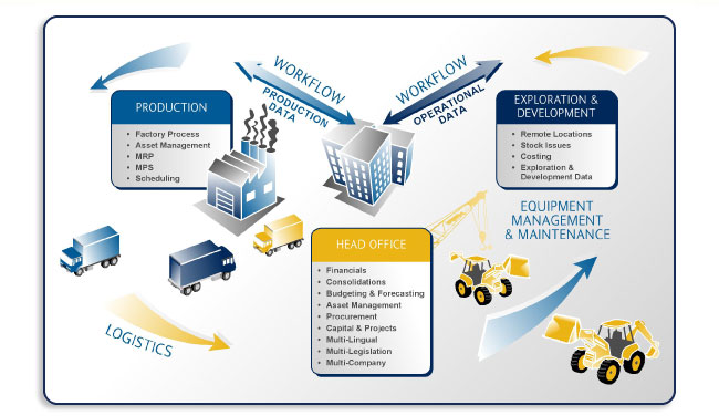ERP Mining