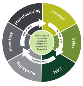 Sage X3 Features and Functions